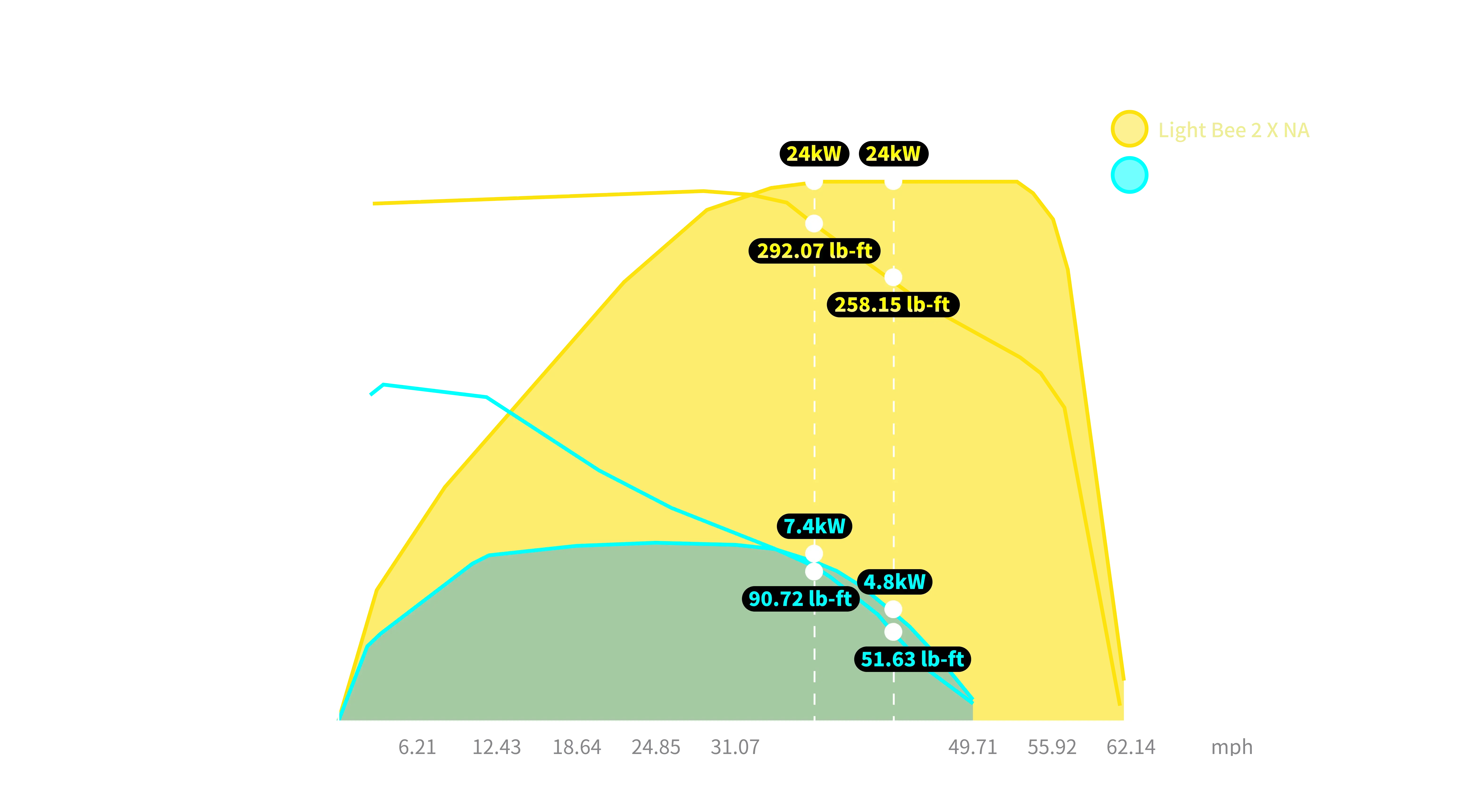 Gráfico de Evolución de Potencia Light Bee 2 vs 2025